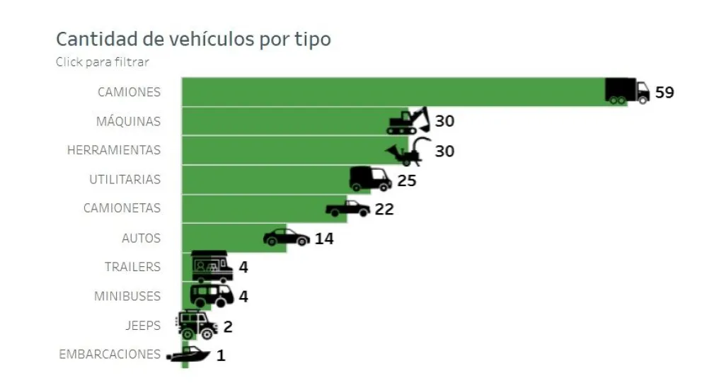 La Municipalidad informó cómo está constituido su parque vial y vehicular