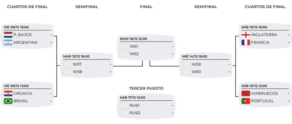 Cómo quedaron armados los cuartos de final del Mundial