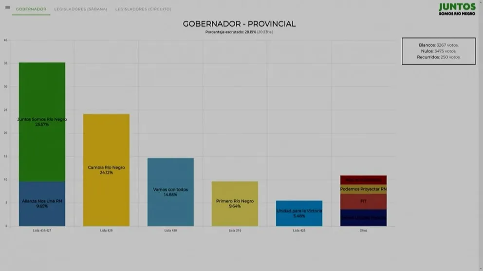 Datos extraoficiales: Los primeros recuentos favorecen a Alberto Weretilneck