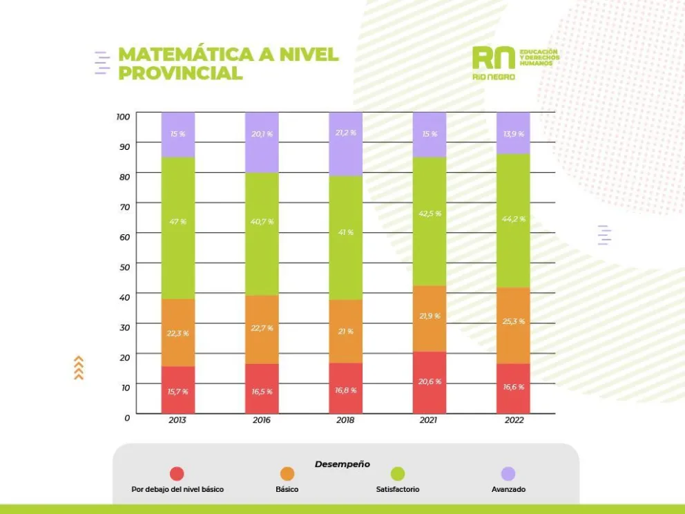 Según los resultados de las Pruebas Aprender Río Negro mejoró los índices de aprendizaje
